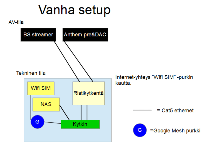 ethernet hifi etherregen kytkin ethernetkytkin hifiethernet wifi google mesh striimeri streamaus streaming anthem nas hifi nas